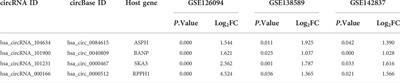 Hsa_circ_0040809 and hsa_circ_0000467 promote colorectal cancer cells progression and construction of a circRNA-miRNA-mRNA network